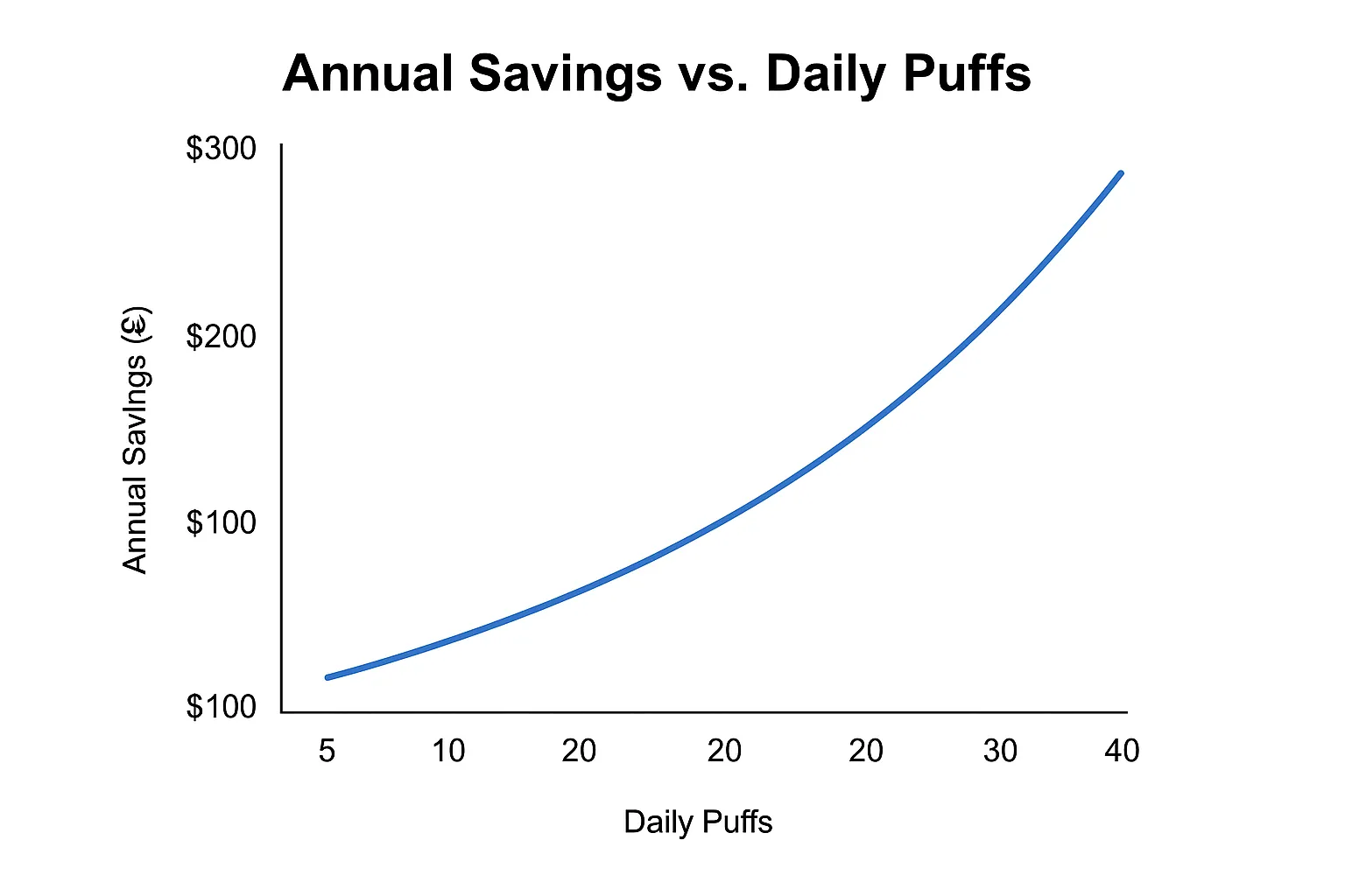 Annual savings vs daily puffs: projected savings increase as daily puffs rise when switching from disposables to IVG Air 4-in-1
