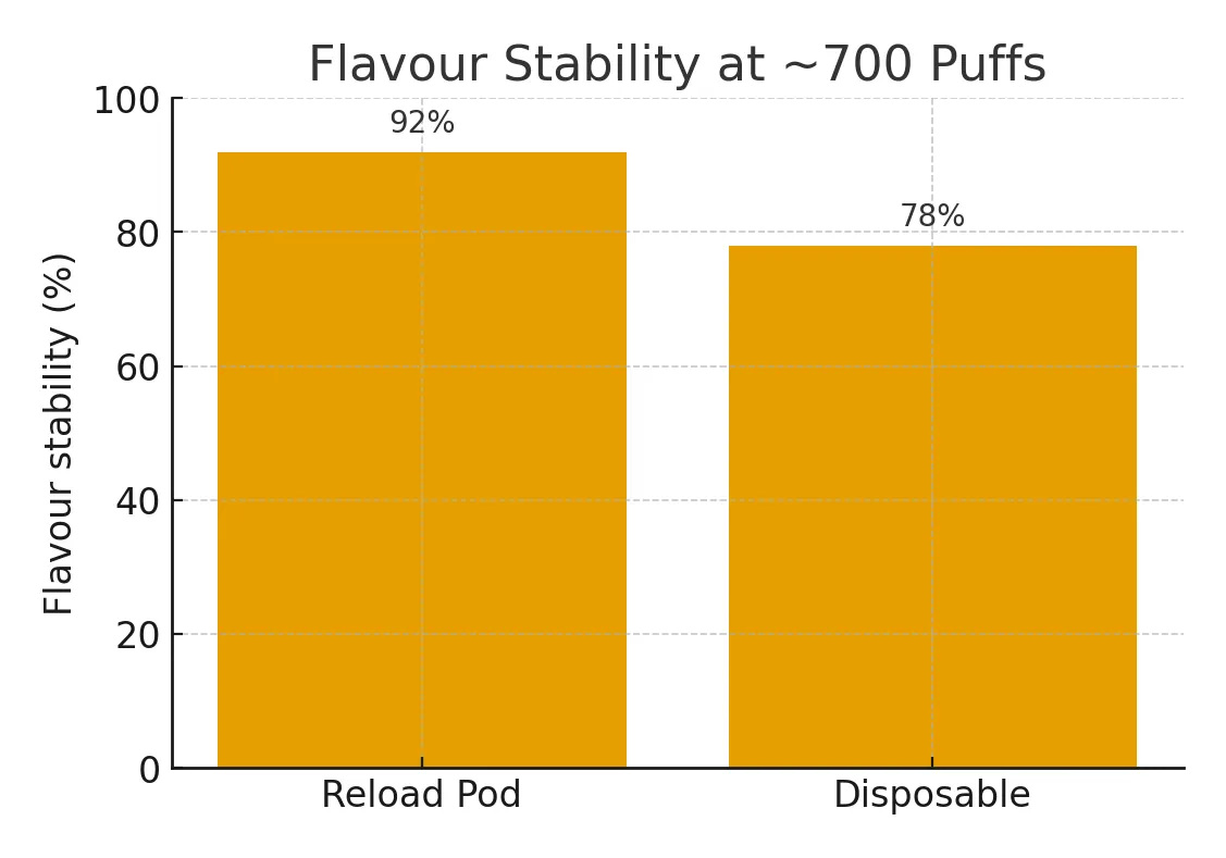 Bar chart showing flavour stability at ~700 puffs: Reload Pod 92% vs Disposable 78%