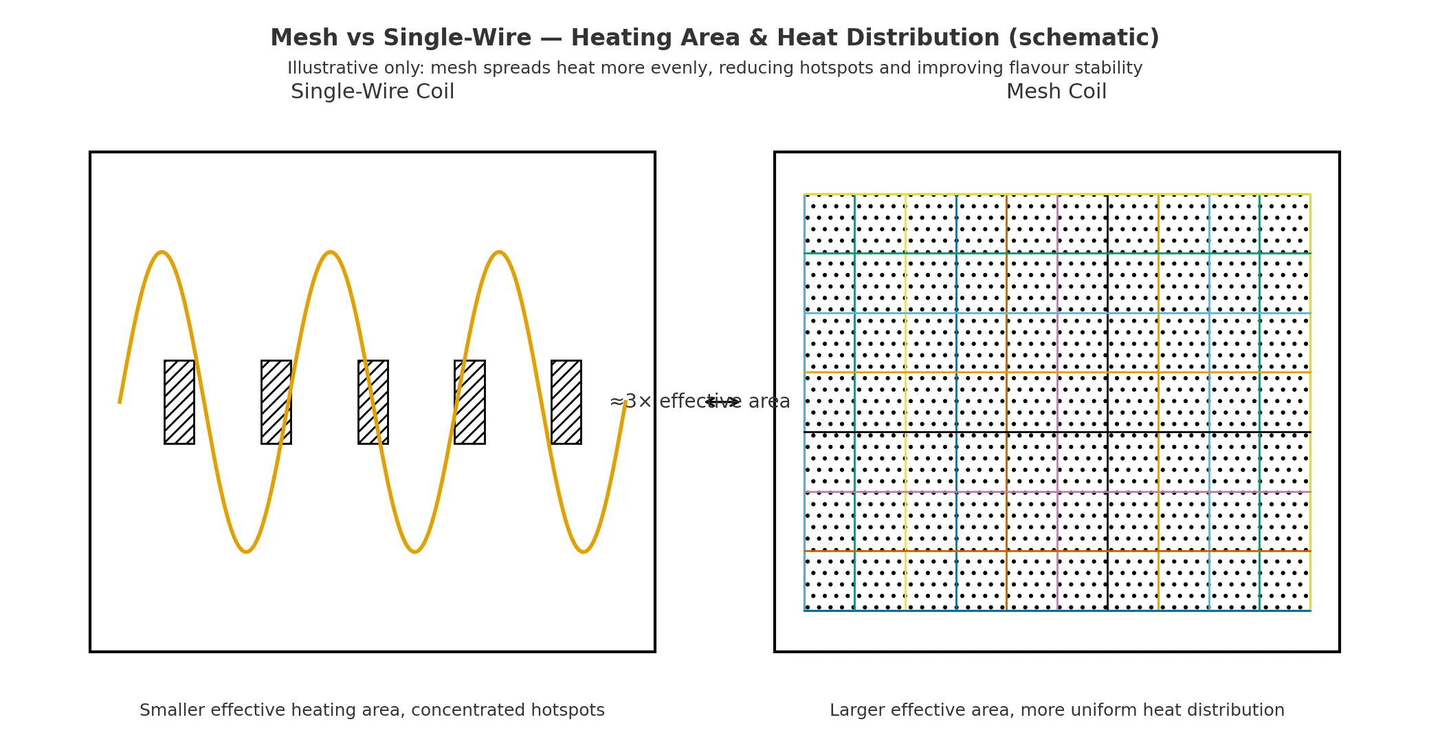 Schematic comparing mesh coil vs single-wire coil heating area and heat distribution