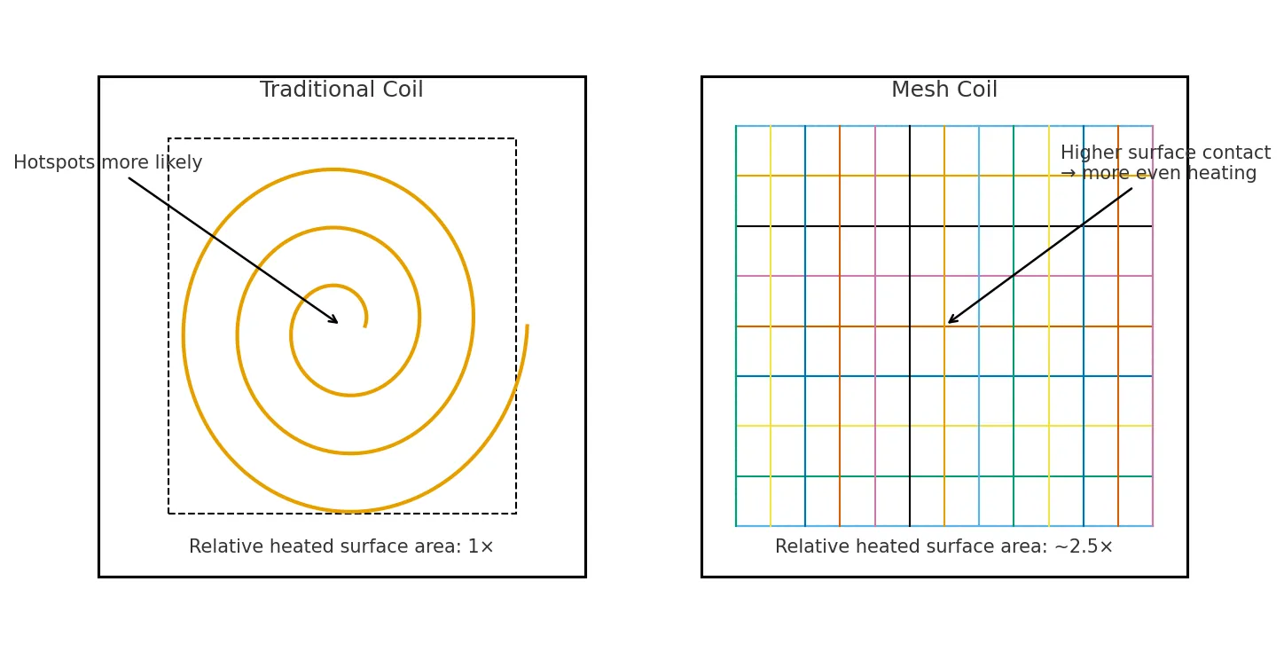 Traditional coil vs mesh coil heating surface comparison