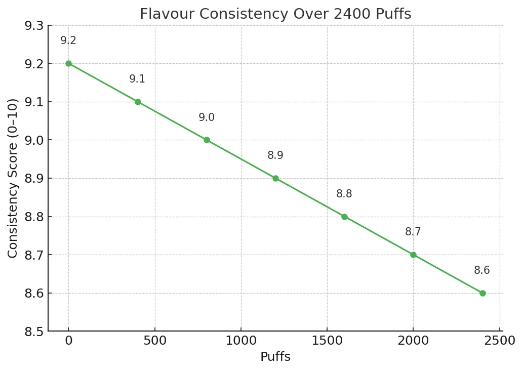 Flavour consistency trend across 2400 puffs