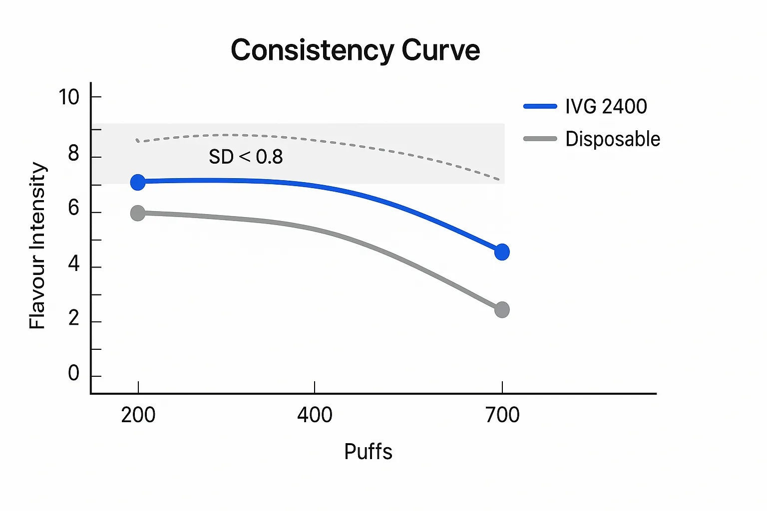 Consistency curves at 200/400/700 puffs; dashed line shows SD<0.8 boundary for acceptable variability