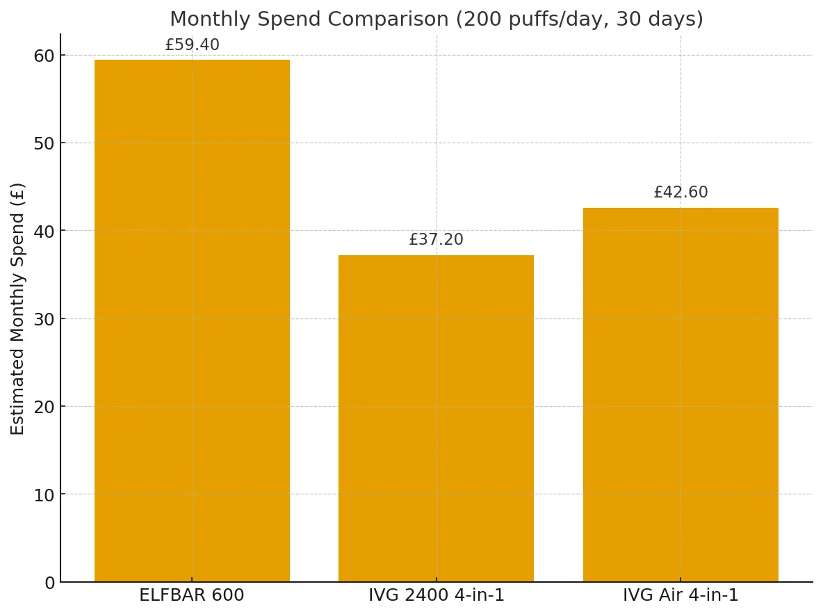 Monthly spend comparison: ELFBAR vs IVG 2400 vs IVG Air at 200 puffs/day