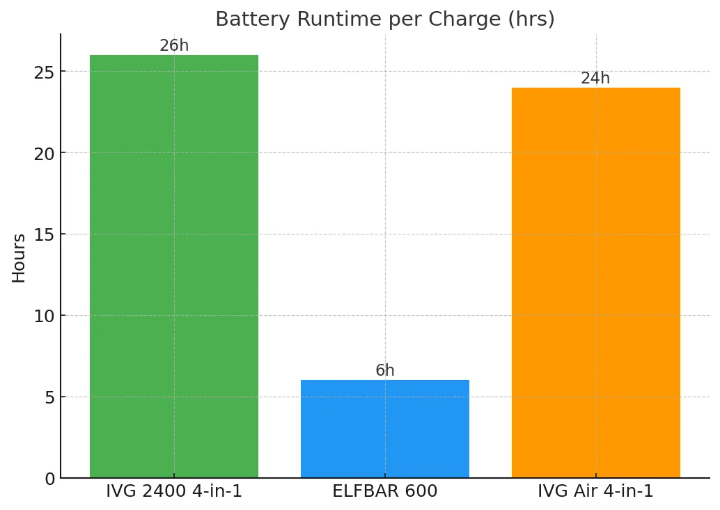 Battery runtime comparison: IVG 2400 vs ELFBAR 600 vs IVG Air 4-in-1