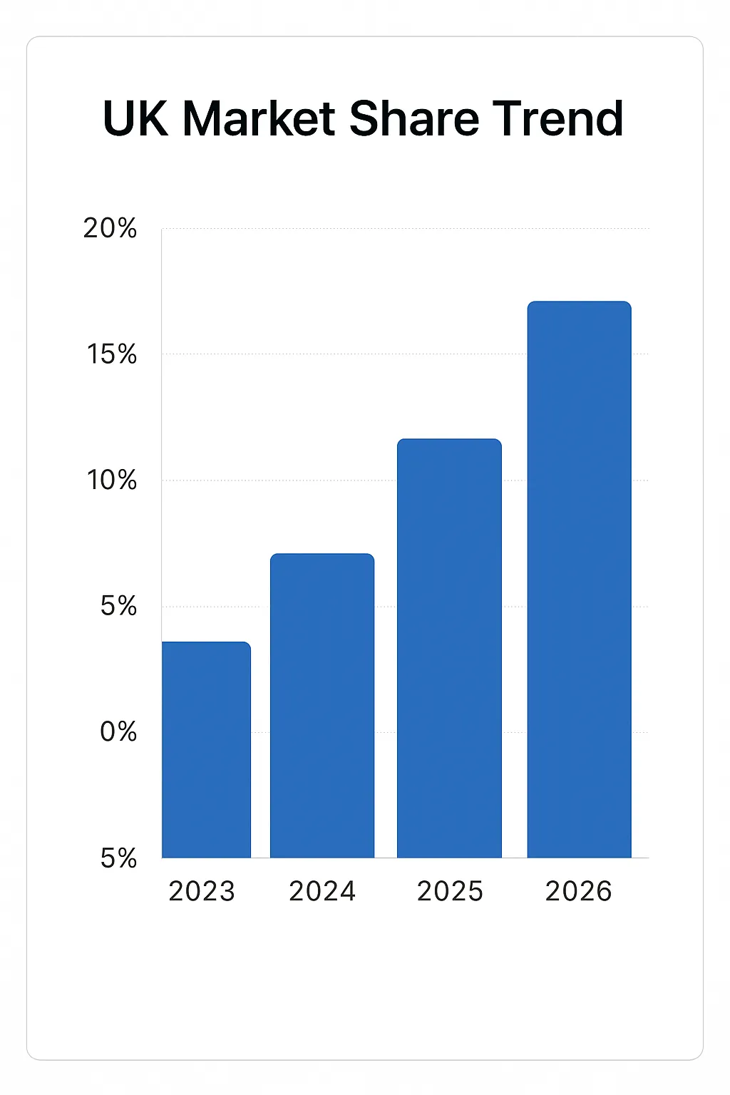 Bar chart: UK vape market share 2023–2026