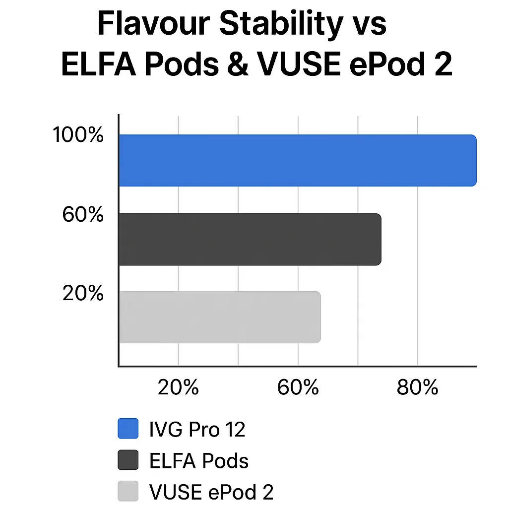 Bar Chart – Flavour Stability vs ELFA Pods & VUSE ePod 2