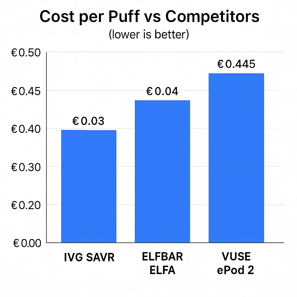 Bar chart showing cost per puff comparison between IVG SAVR, ELFBAR ELFA, and VUSE ePod 2 (lower is better)