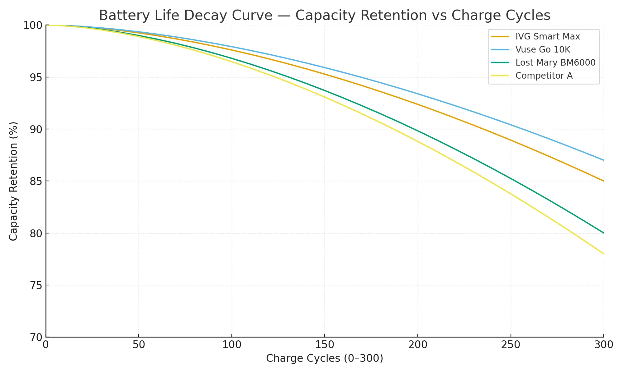 Capacity retention vs charge cycles (0–300) — IVG Smart Max vs competitors