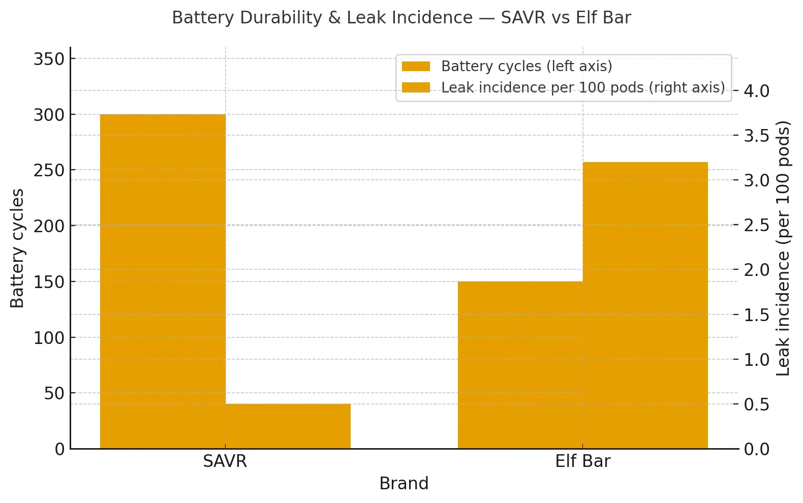 Battery Durability & Leak Incidence — SAVR vs Elf Bar