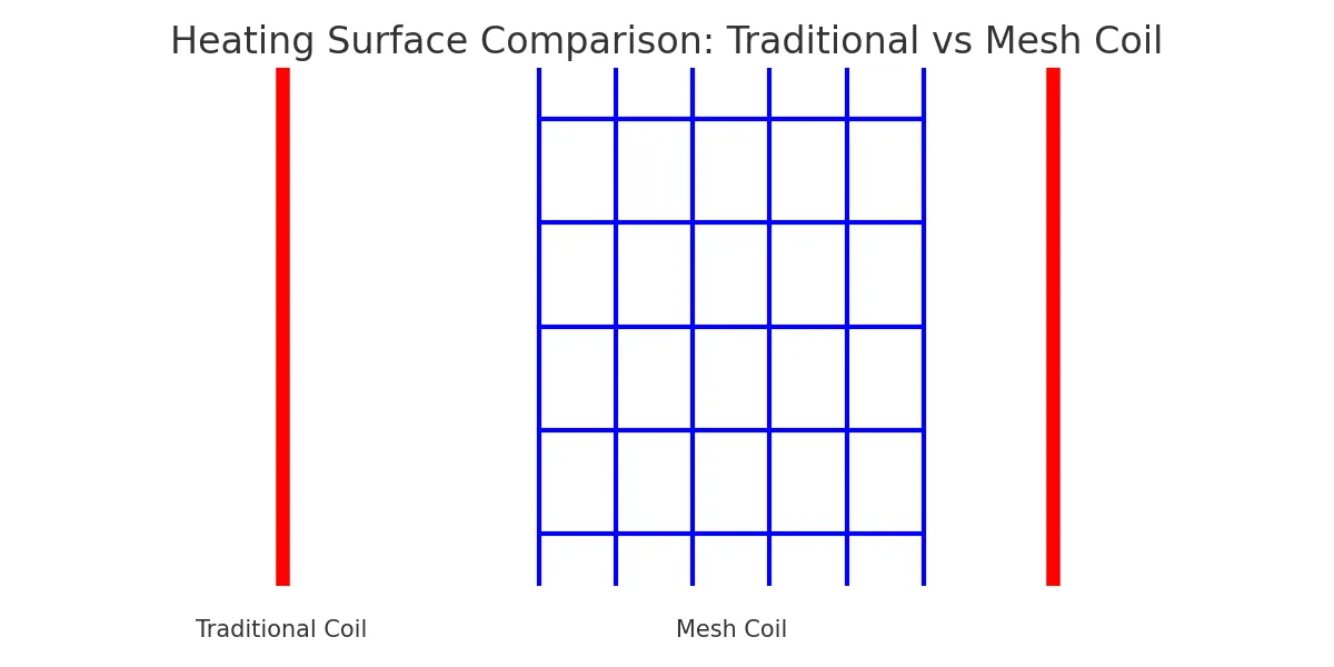 Heating Surface Comparison — Traditional Wire vs Mesh Coil