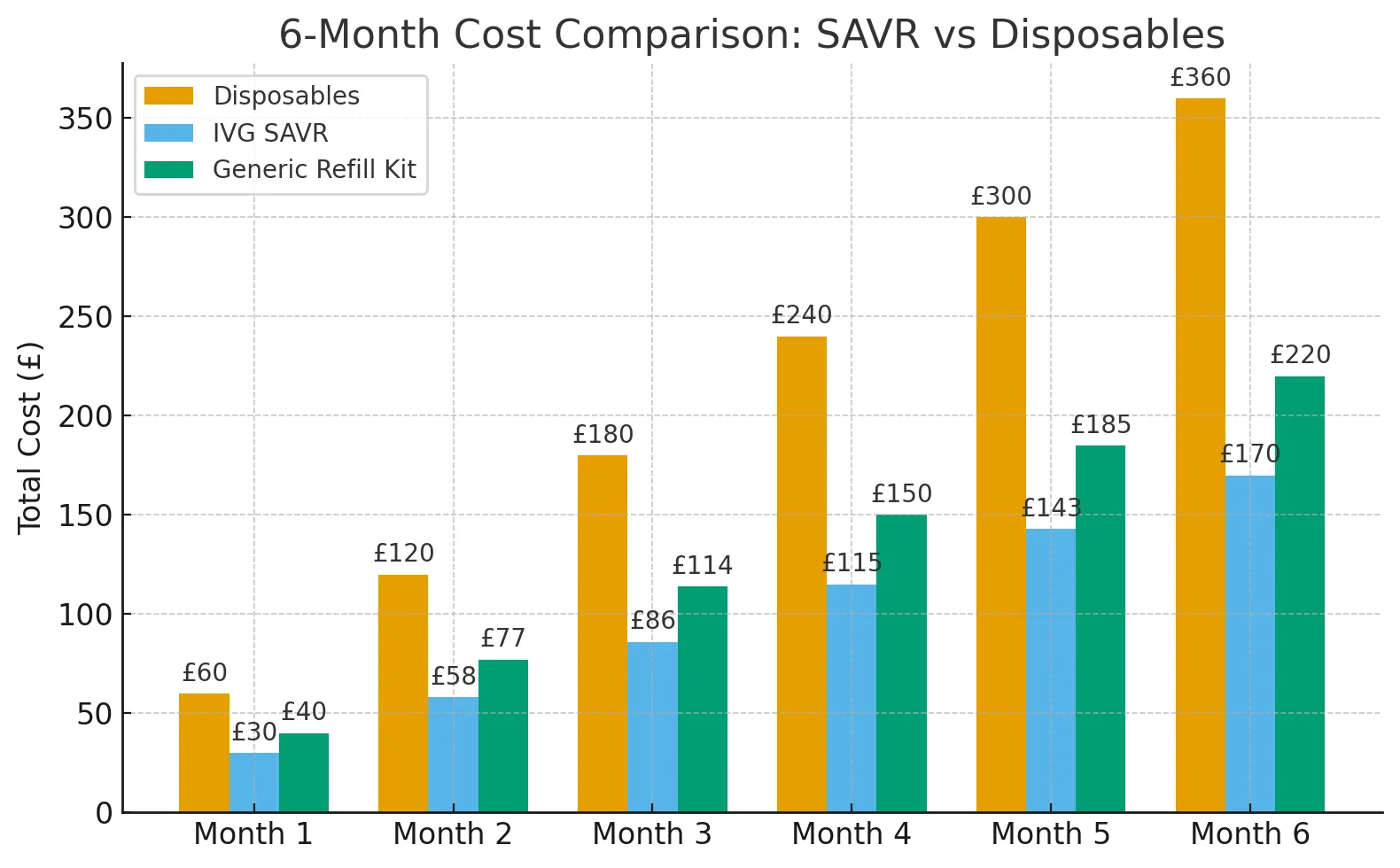 6-Month Cost Comparison — IVG SAVR vs Disposables vs Generic Refill Kit