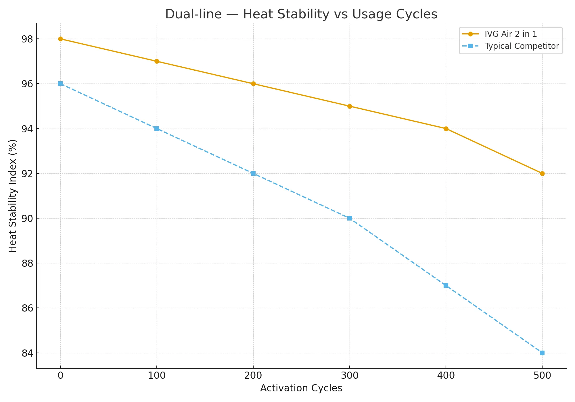 Dual-line: heat stability vs usage cycles for IVG Air 2 in 1 vs competitor