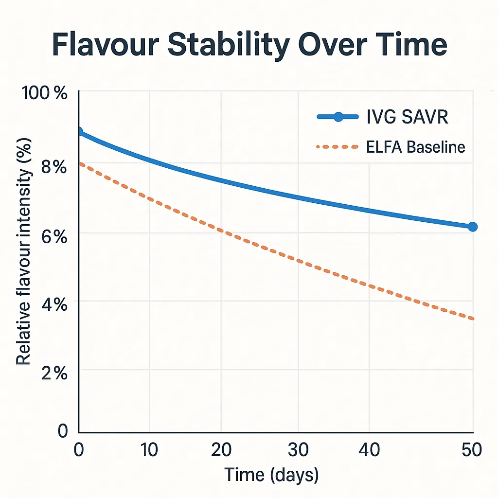 Flavour stability line chart comparing IVG SAVR and ELFA pods across 600 puffs
