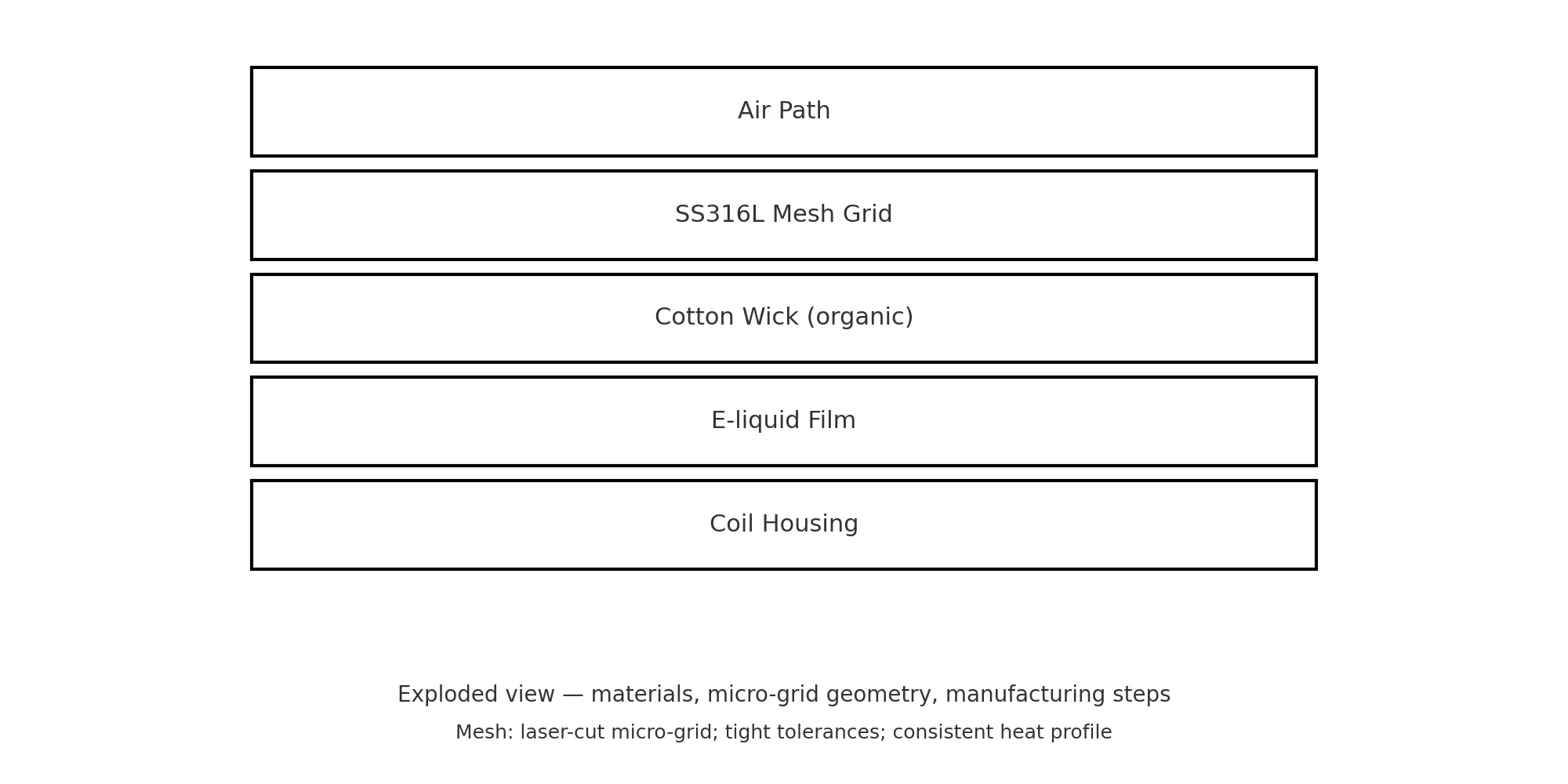 Exploded view — materials, micro-grid geometry, and manufacturing steps