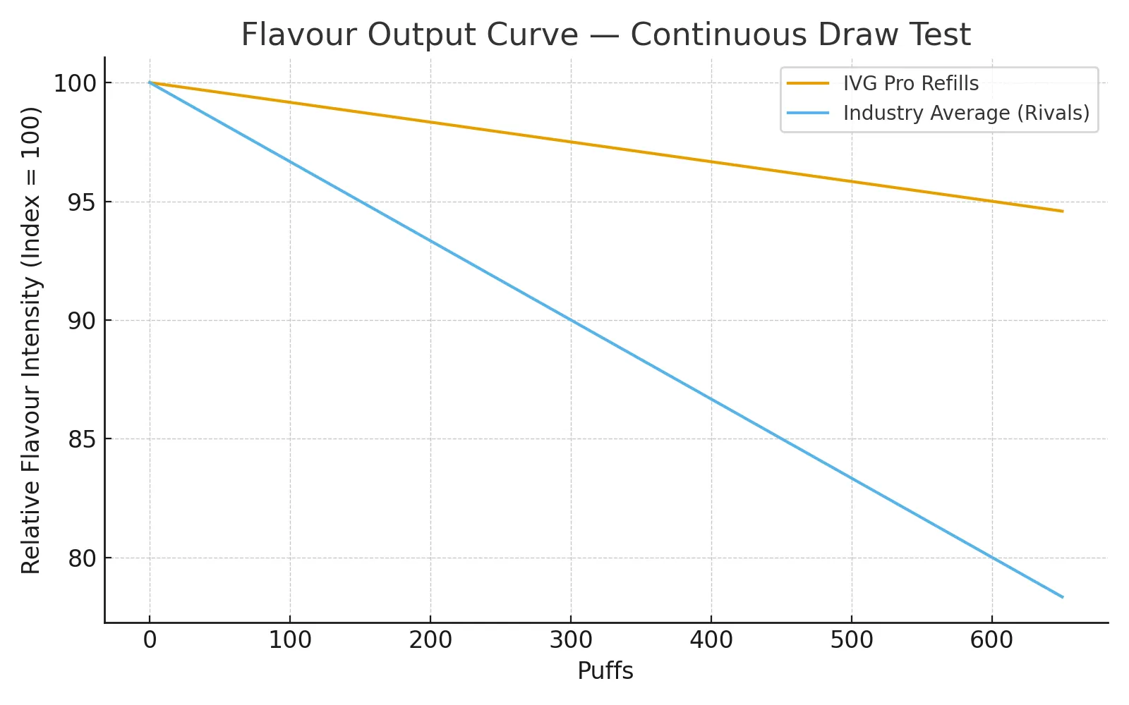 Flavour Output Curve — Continuous Draw Test