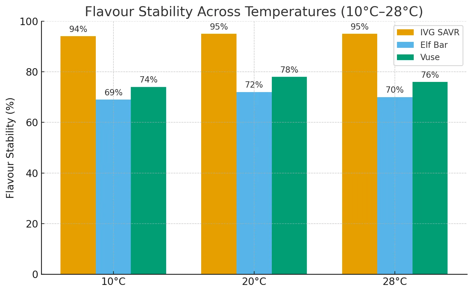 Flavour Stability Across Temperatures (10°C–28°C) — IVG SAVR vs competitors
