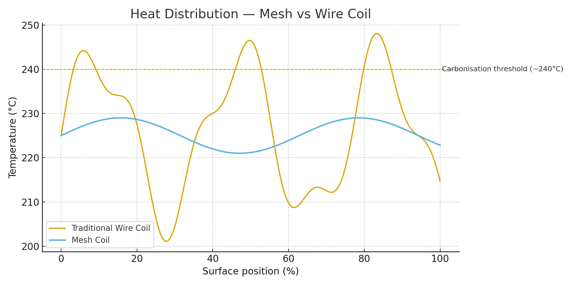 Heat distribution — mesh vs wire coil and carbonisation threshold