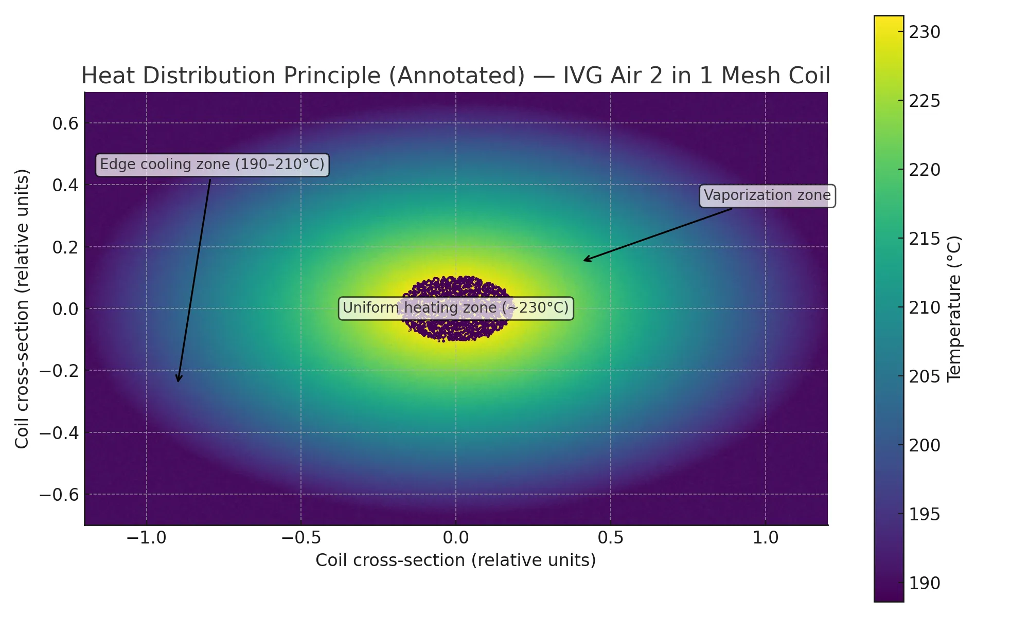 Heat distribution principle (annotated): IVG Air 2 in 1 mesh coil with ~230°C uniform heating zone, vaporization zone, and 190–210°C edge cooling zone