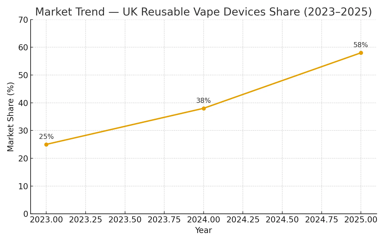 UK reusable vape devices market share growth curve, 2023–2025