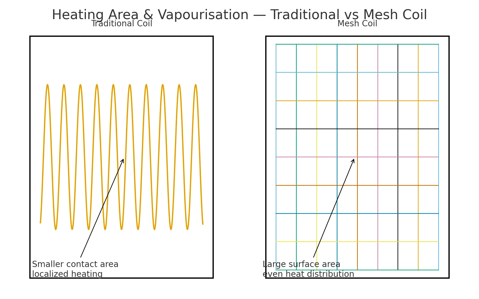 Traditional Coil vs Mesh Coil — Heating Area Schematic