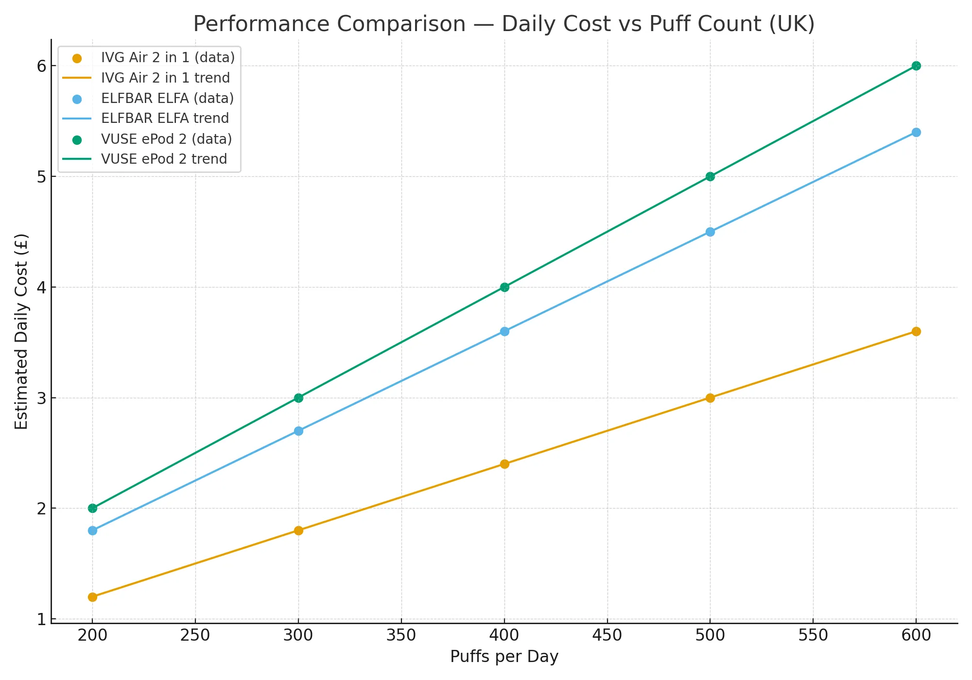 Performance comparison — daily cost vs puff count trendline for IVG Air 2 in 1 vs competitors (UK)