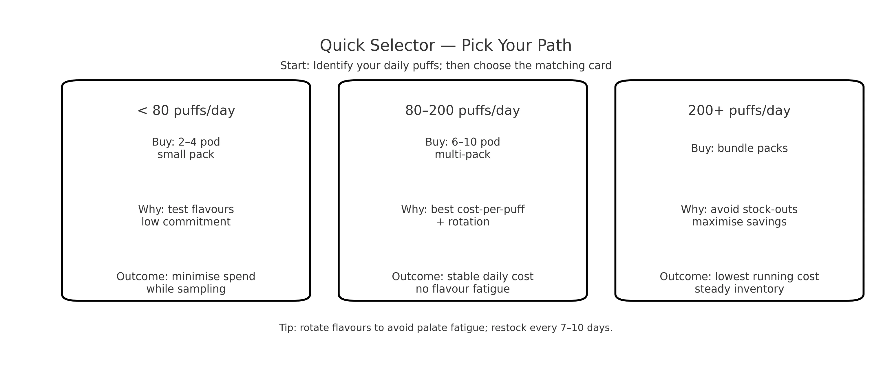 Quick selector cards — choose by daily puffs