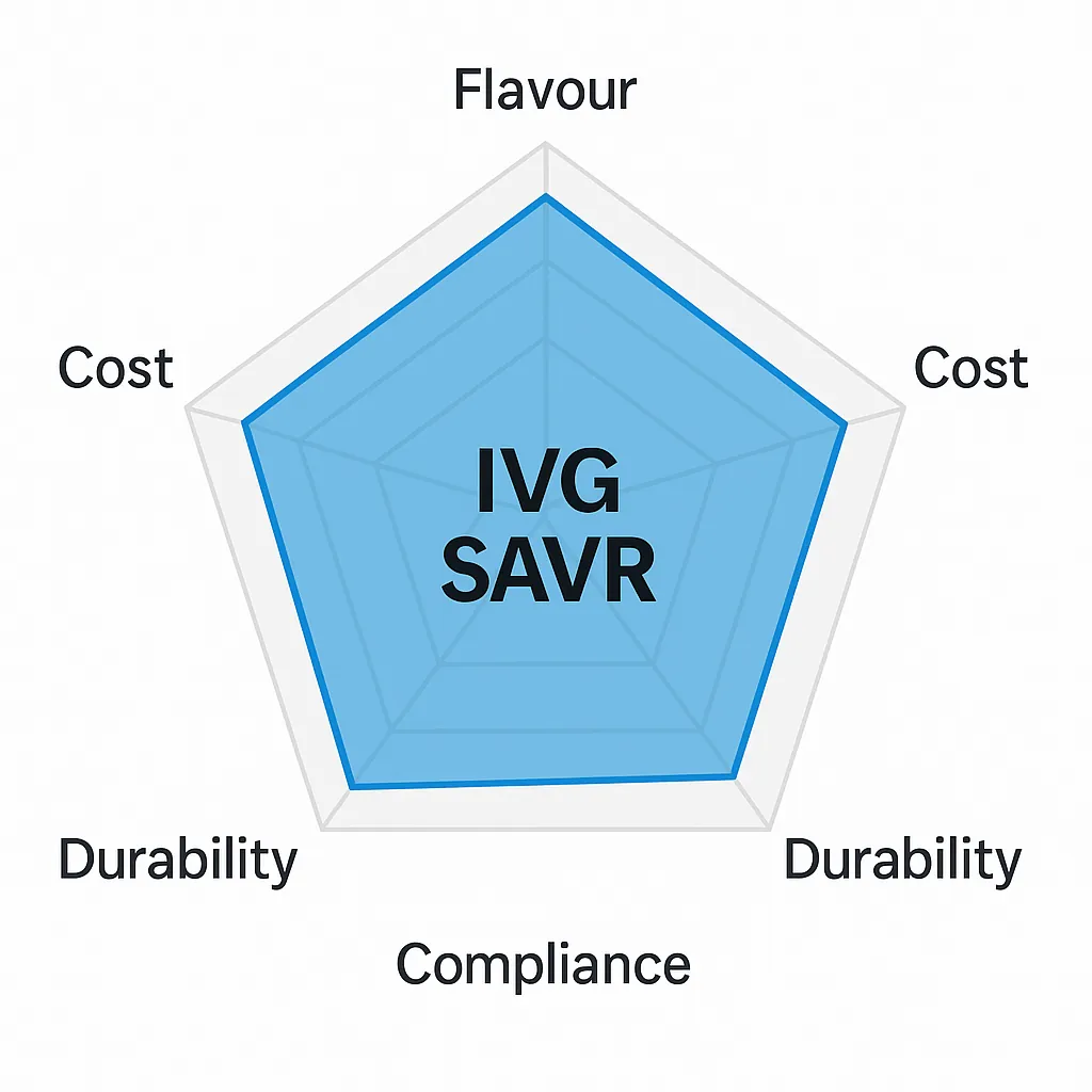 Radar chart comparing IVG SAVR, ELFA, and VUSE across flavour, cost, durability, compliance, and portability