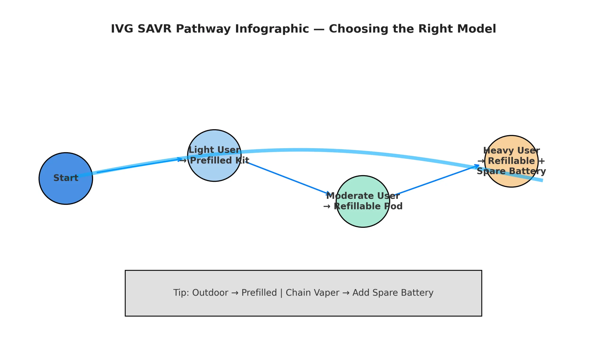 SAVR Pathway Infographic — Choose the Right Model