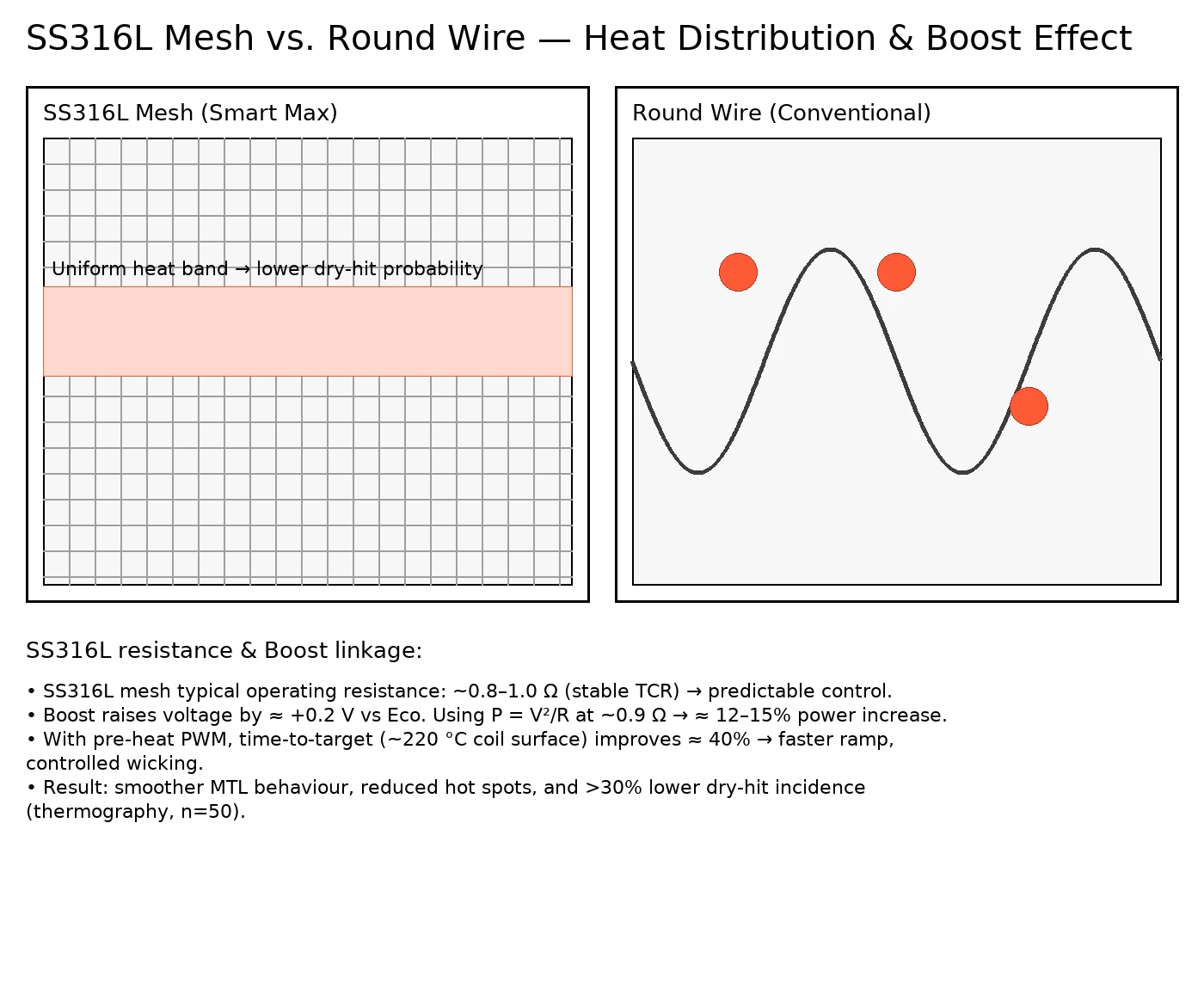 SS316L mesh vs wire coil — thermal distribution and Boost effect