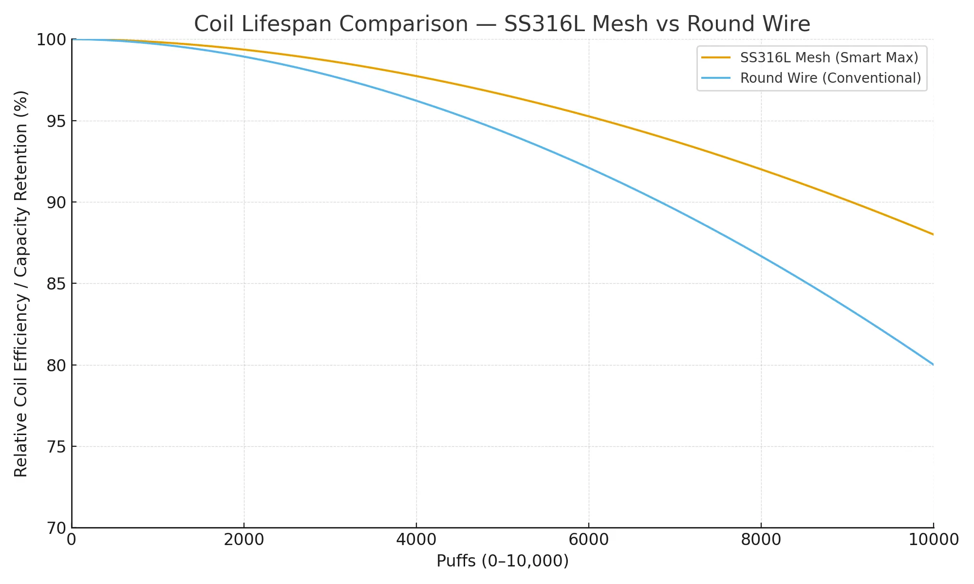 Coil lifespan comparison — SS316L mesh vs round wire