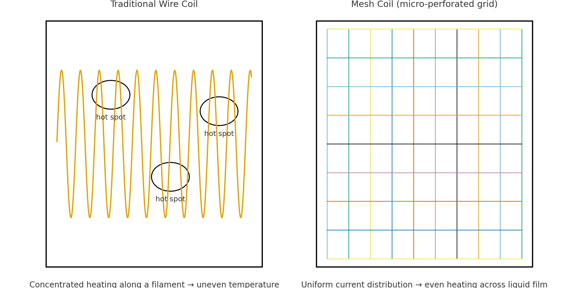 Technical breakdown — mesh micro-perforation vs wire coil hotspots