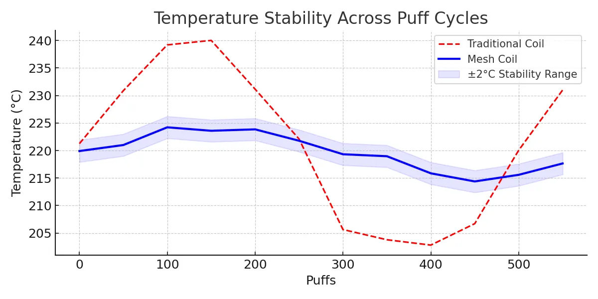 Temperature Stability Across Puff Cycles — Mesh vs Traditional Coil