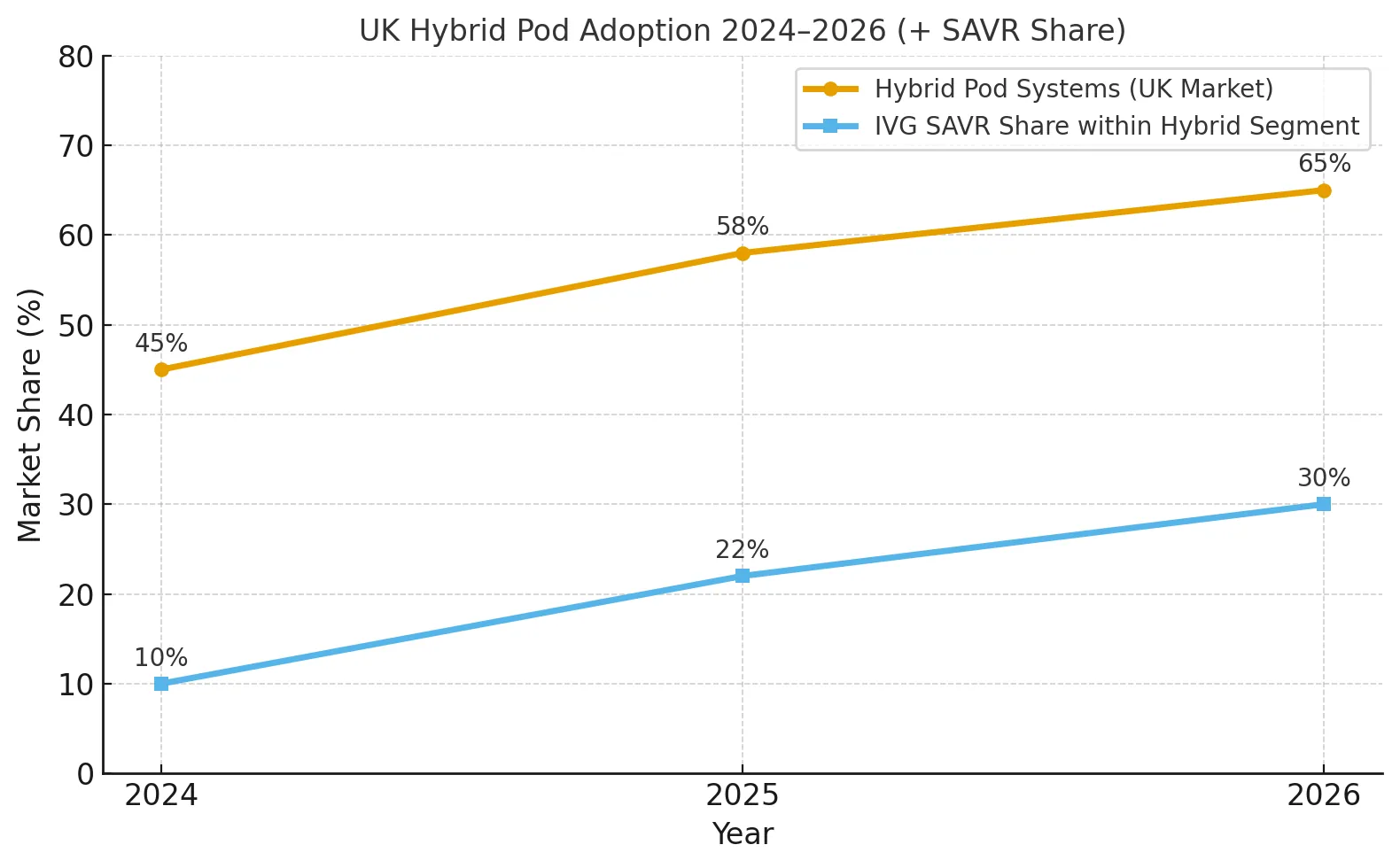 UK Hybrid Pod Adoption 2024–2026 and IVG SAVR Share Trend