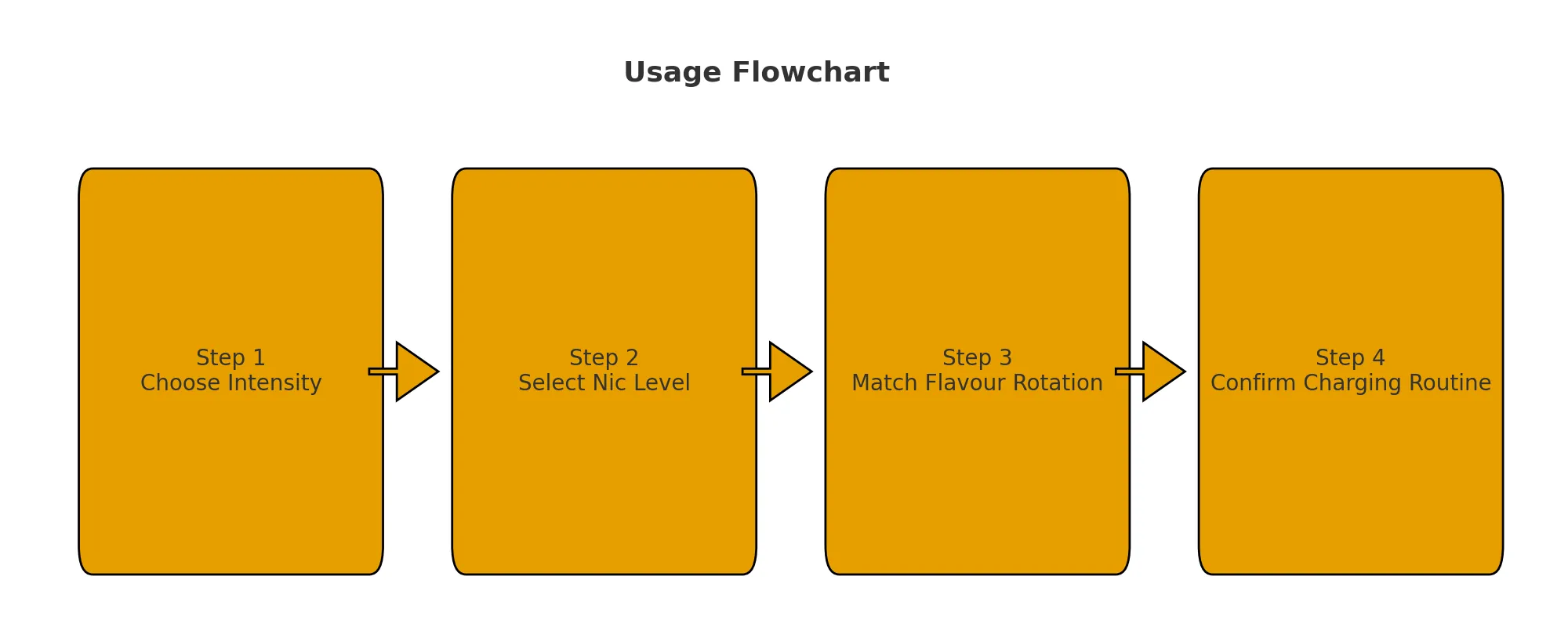 Usage flowchart: Step 1 — Choose intensity → Step 2 — Select nic level → Step 3 — Match flavour rotation → Step 4 — Confirm charging routine