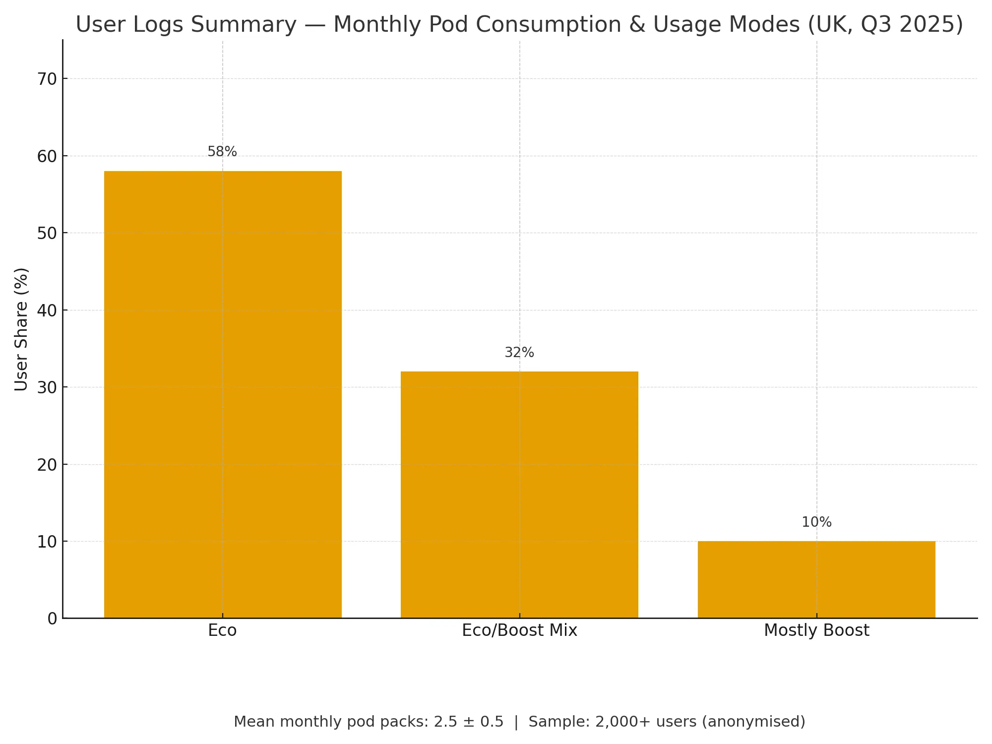 Monthly pod consumption and usage modes — anonymised UK user logs (Q3 2025)